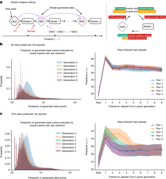 Nature research figure showing the feedback mechanism behind AI model collapse across generations