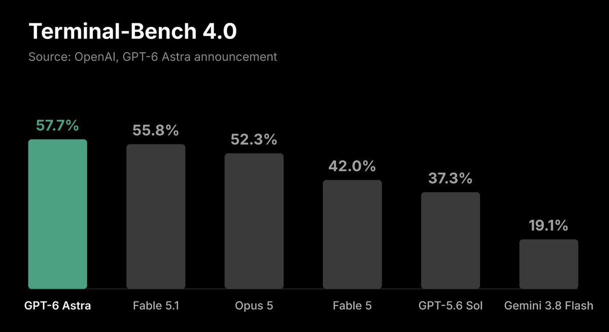 Cline Terminal-Bench 4.0 chart comparing GPT-6 Astra and Claude Fable 5.1
