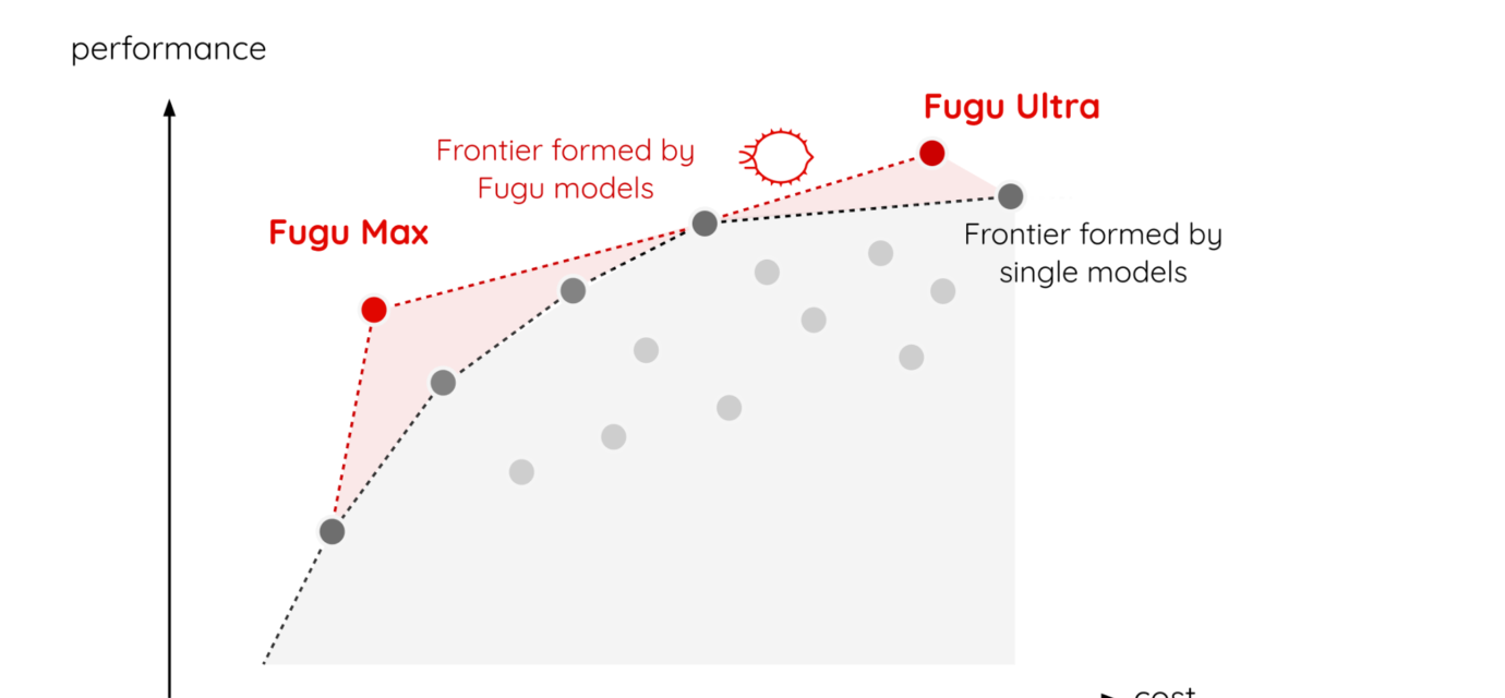 Sakana Fugu Max vs Fugu Ultra v2 cost and performance Pareto frontier diagram