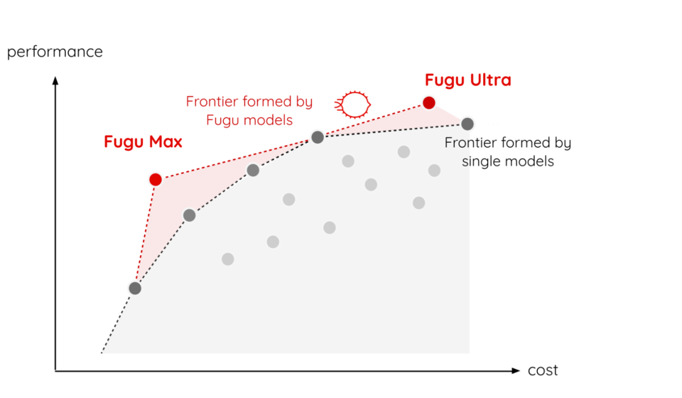 Sakana Fugu Max vs Fugu Ultra v2 cost and performance Pareto frontier diagram