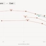 Cognition SWE-2 FrontierCode 1.1 coding model cost versus performance comparison