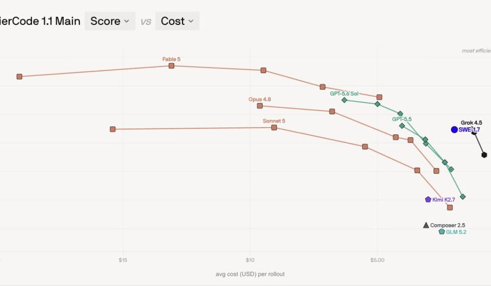 Cognition SWE-2 FrontierCode 1.1 coding model cost versus performance comparison