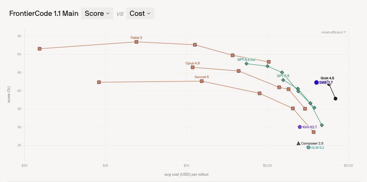 Cognition SWE-2: Benchmarks, Cost, Kimi K3 Base and Devin Availability