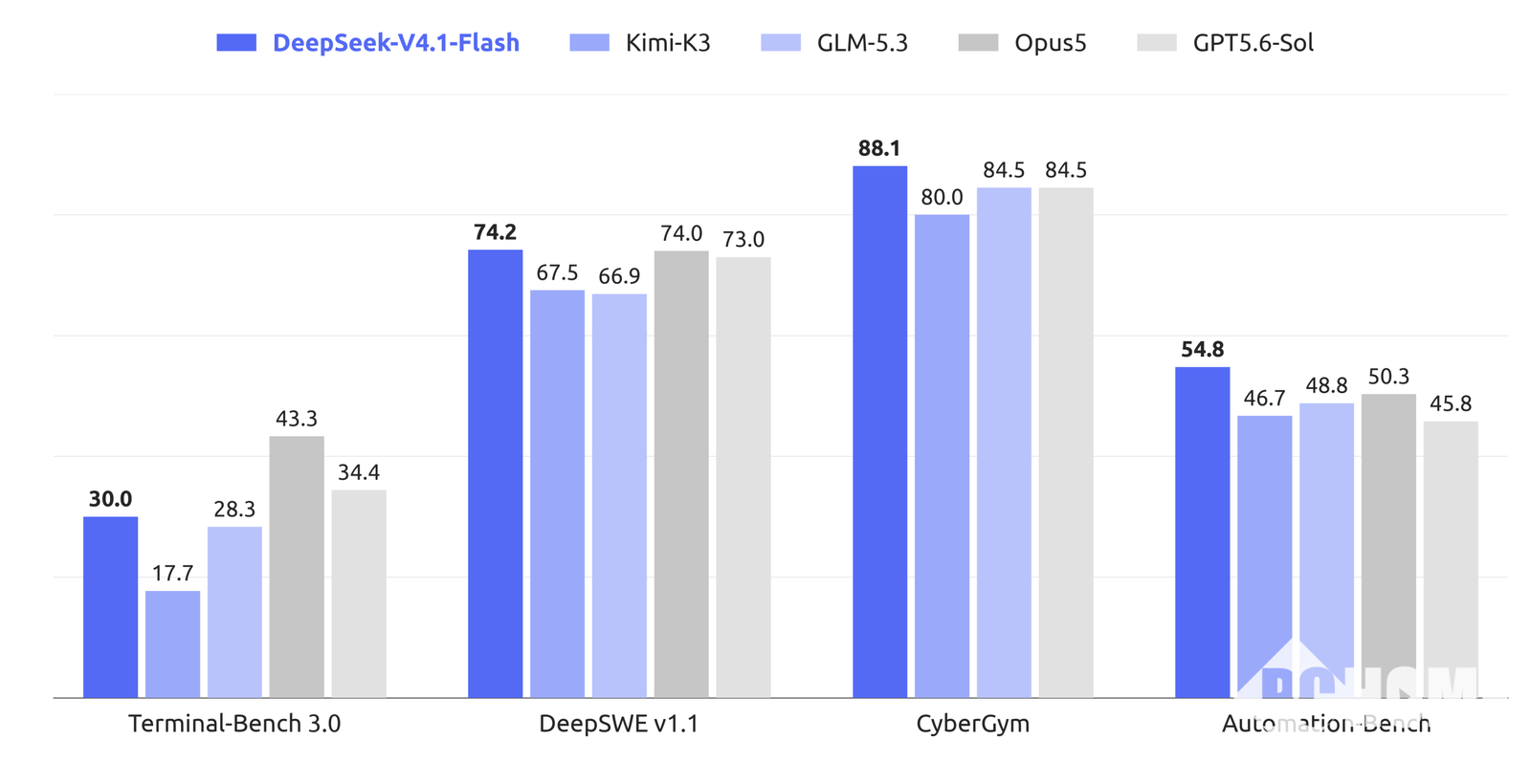 DeepSeek V4.1 Flash architecture and model details