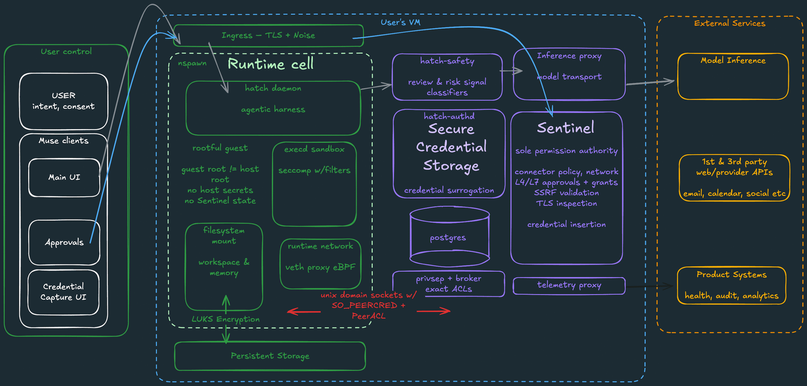 Meta Muse AI agent system architecture diagram showing the Secure VM and safety layers
