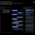OpenAI Agents API Codex agent loop showing tool calls and Responses API workflow