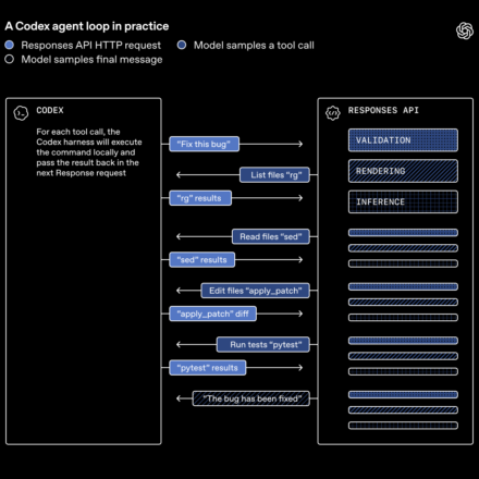 OpenAI Agents API Codex agent loop showing tool calls and Responses API workflow