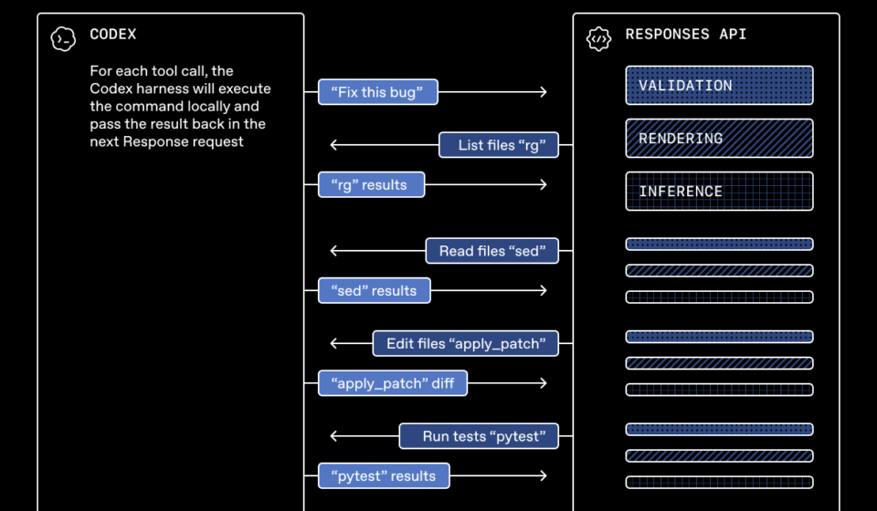 OpenAI Agents API Codex agent loop showing tool calls and Responses API workflow