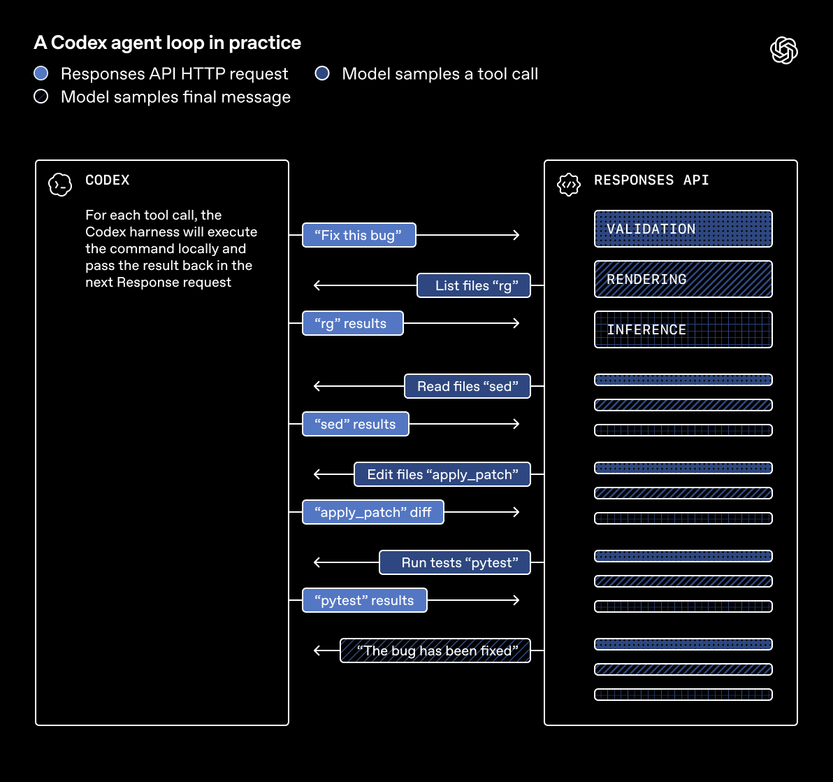 OpenAI Coding Agents: What $600 a Day and 3.1 Agent-Workdays Really Mean